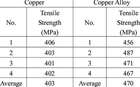 tensile strength of wire